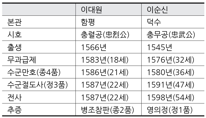 이대원장군과 이순신상군 비교.png